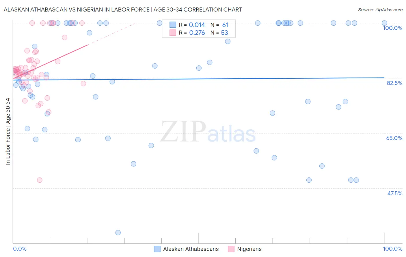 Alaskan Athabascan vs Nigerian In Labor Force | Age 30-34