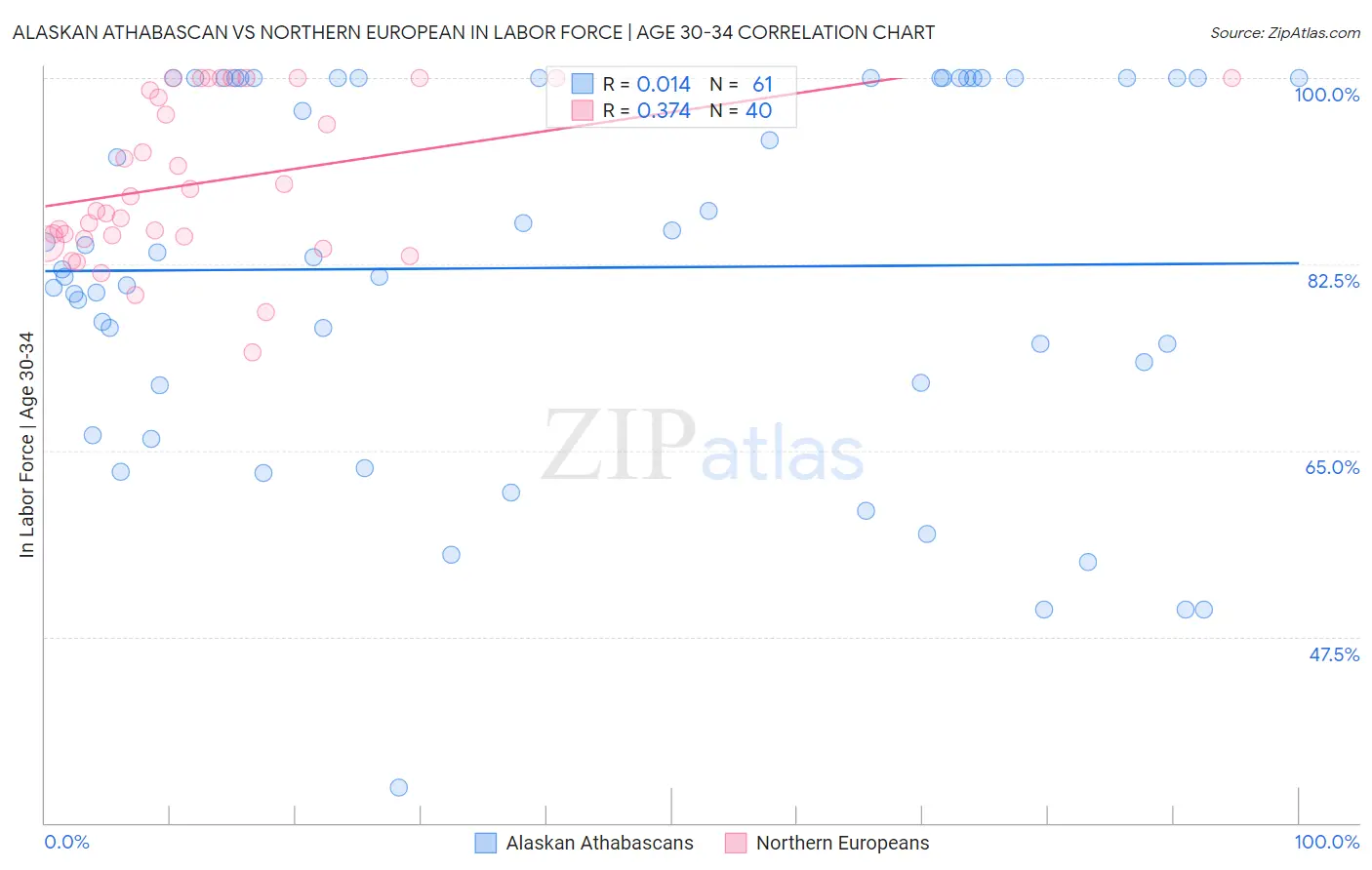 Alaskan Athabascan vs Northern European In Labor Force | Age 30-34