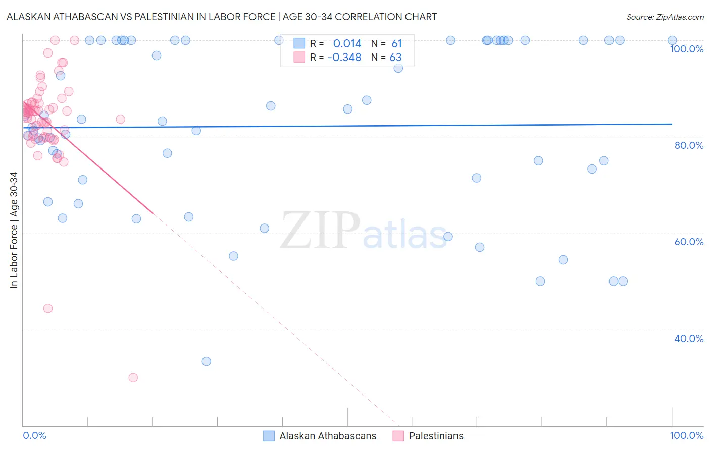 Alaskan Athabascan vs Palestinian In Labor Force | Age 30-34