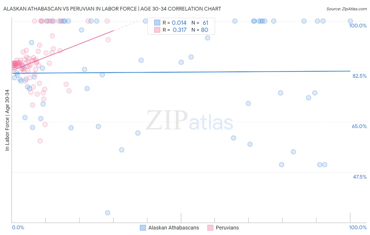 Alaskan Athabascan vs Peruvian In Labor Force | Age 30-34