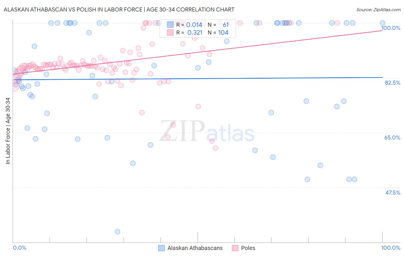 Alaskan Athabascan vs Polish In Labor Force | Age 30-34