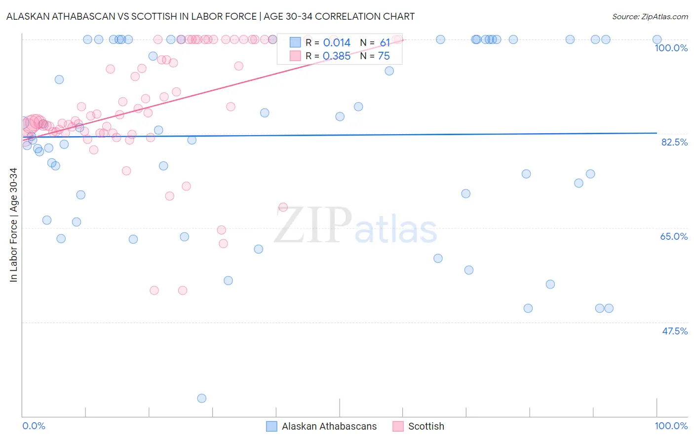 Alaskan Athabascan vs Scottish In Labor Force | Age 30-34