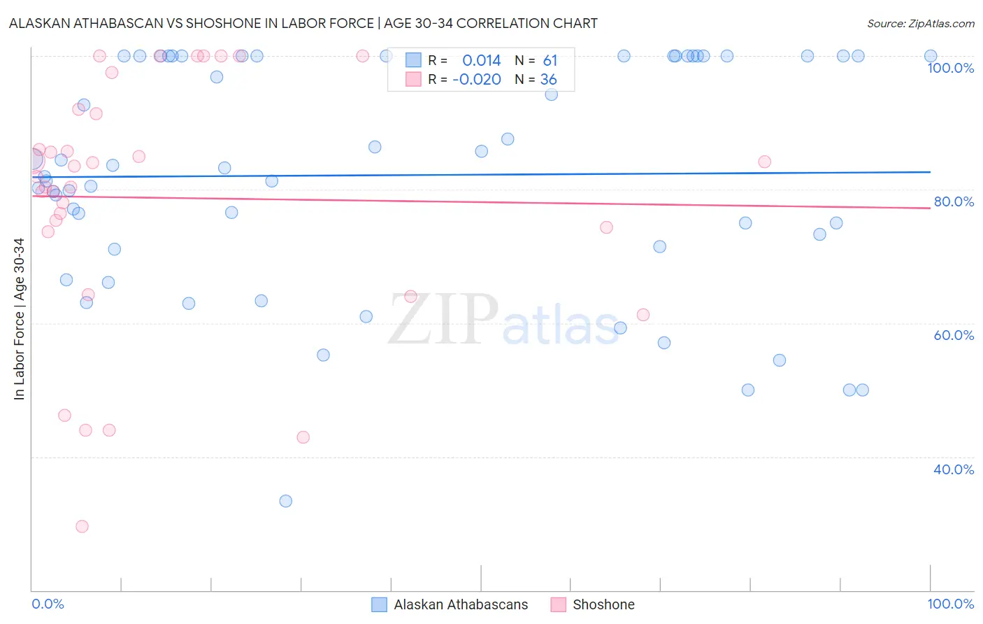Alaskan Athabascan vs Shoshone In Labor Force | Age 30-34