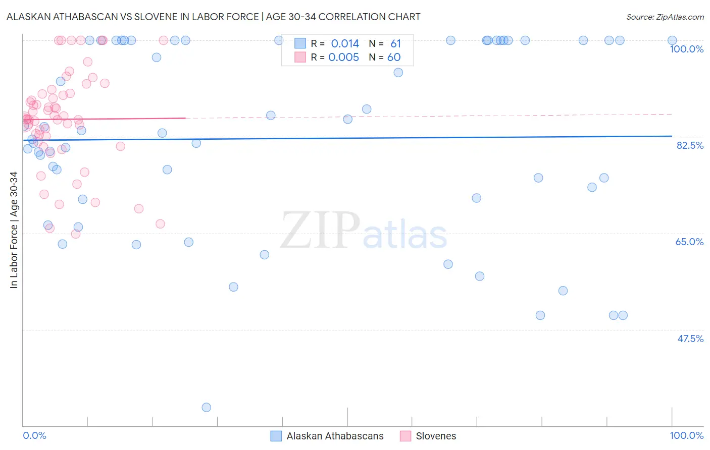 Alaskan Athabascan vs Slovene In Labor Force | Age 30-34