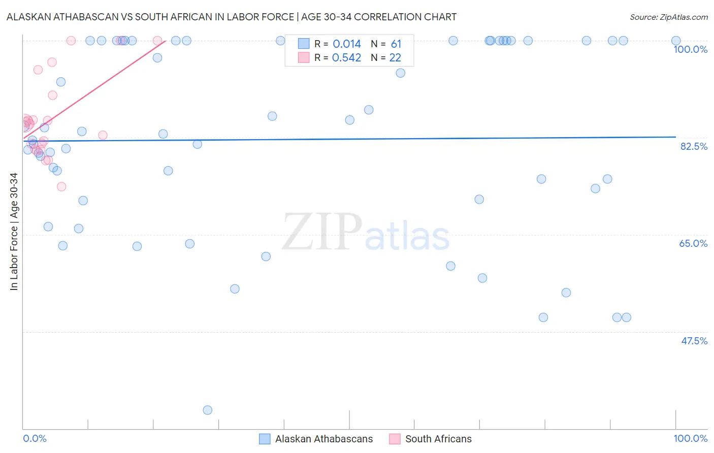 Alaskan Athabascan vs South African In Labor Force | Age 30-34