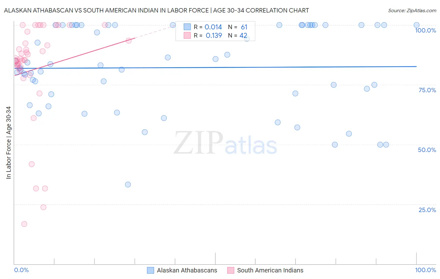 Alaskan Athabascan vs South American Indian In Labor Force | Age 30-34
