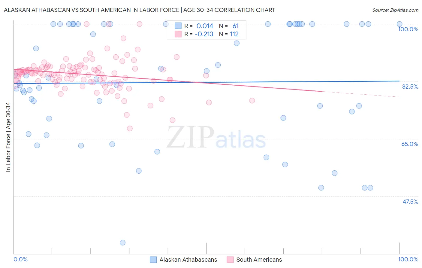 Alaskan Athabascan vs South American In Labor Force | Age 30-34