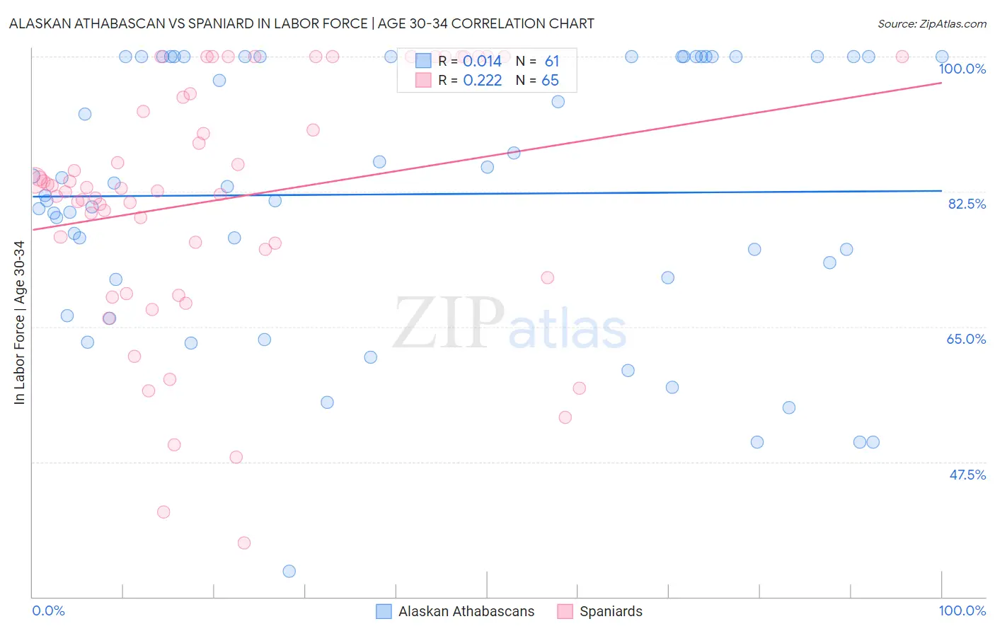 Alaskan Athabascan vs Spaniard In Labor Force | Age 30-34