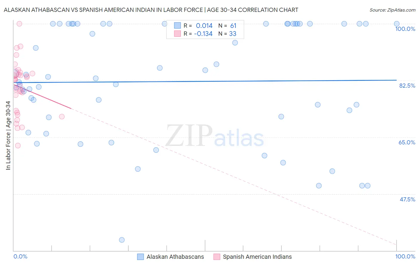 Alaskan Athabascan vs Spanish American Indian In Labor Force | Age 30-34