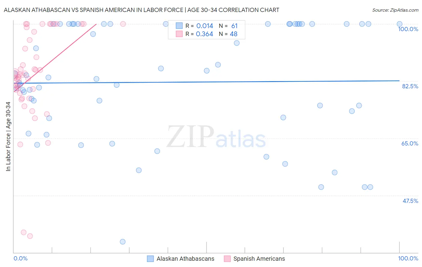 Alaskan Athabascan vs Spanish American In Labor Force | Age 30-34