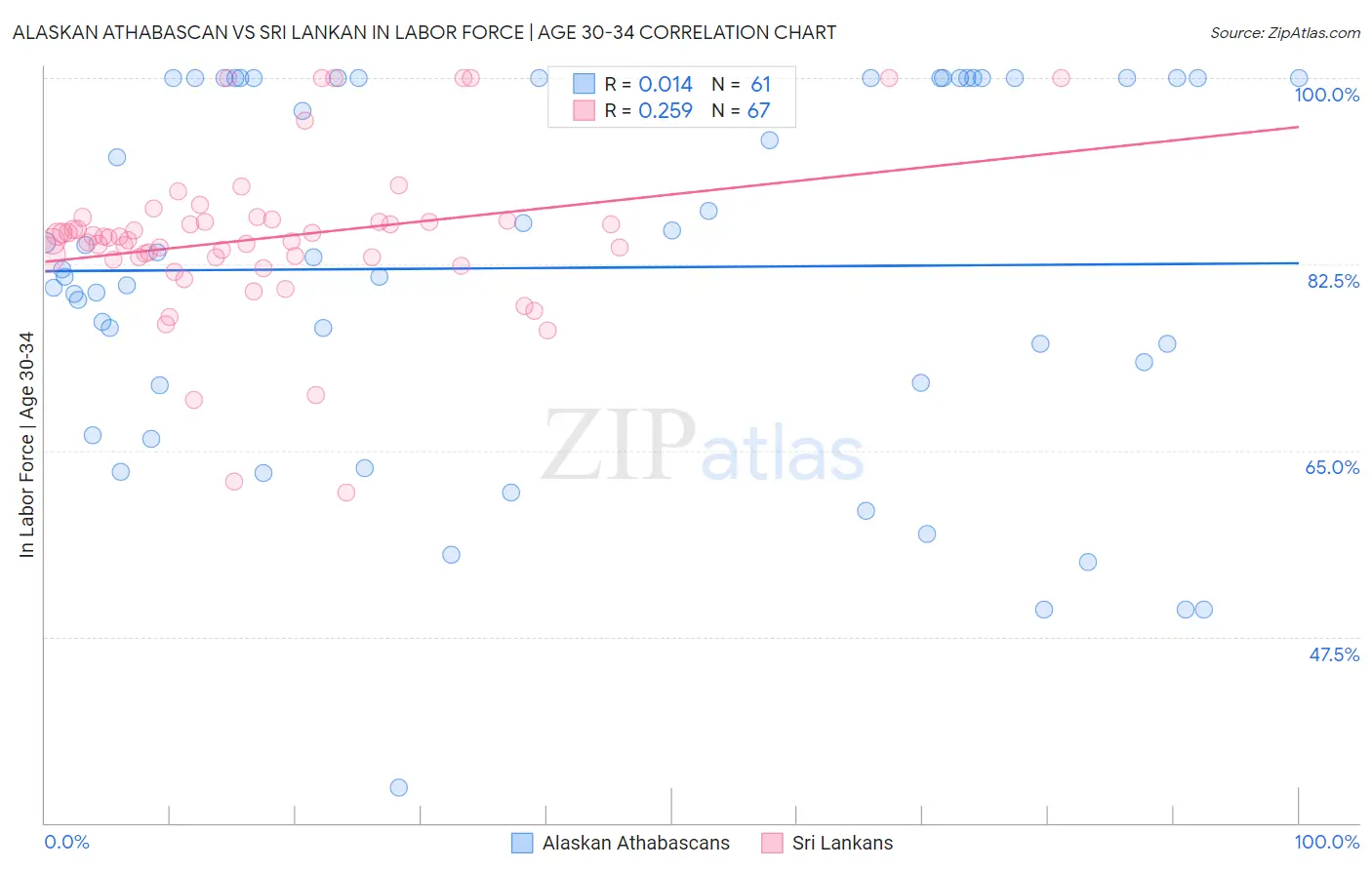 Alaskan Athabascan vs Sri Lankan In Labor Force | Age 30-34