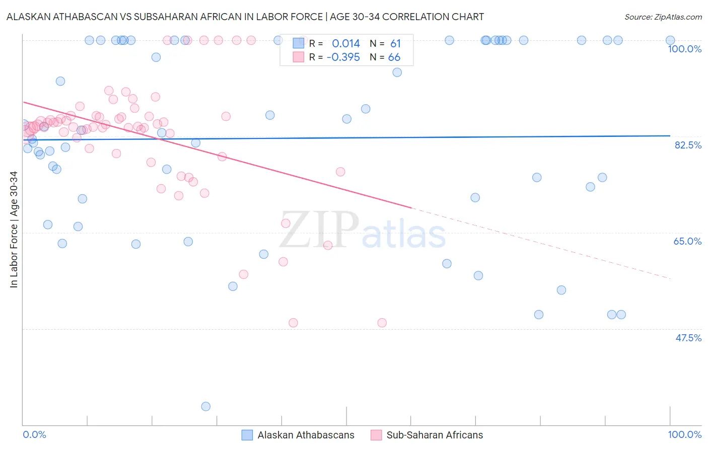 Alaskan Athabascan vs Subsaharan African In Labor Force | Age 30-34