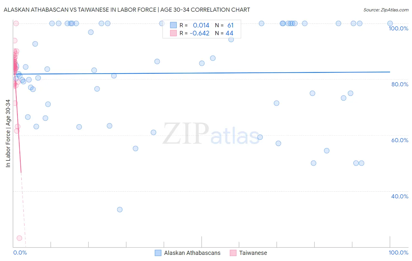 Alaskan Athabascan vs Taiwanese In Labor Force | Age 30-34