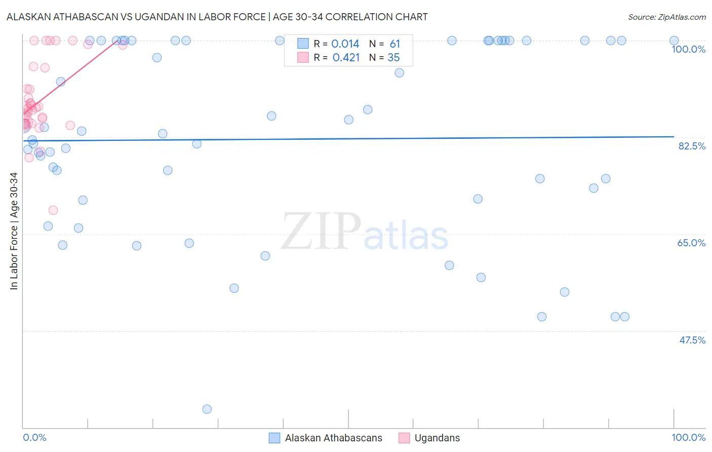 Alaskan Athabascan vs Ugandan In Labor Force | Age 30-34