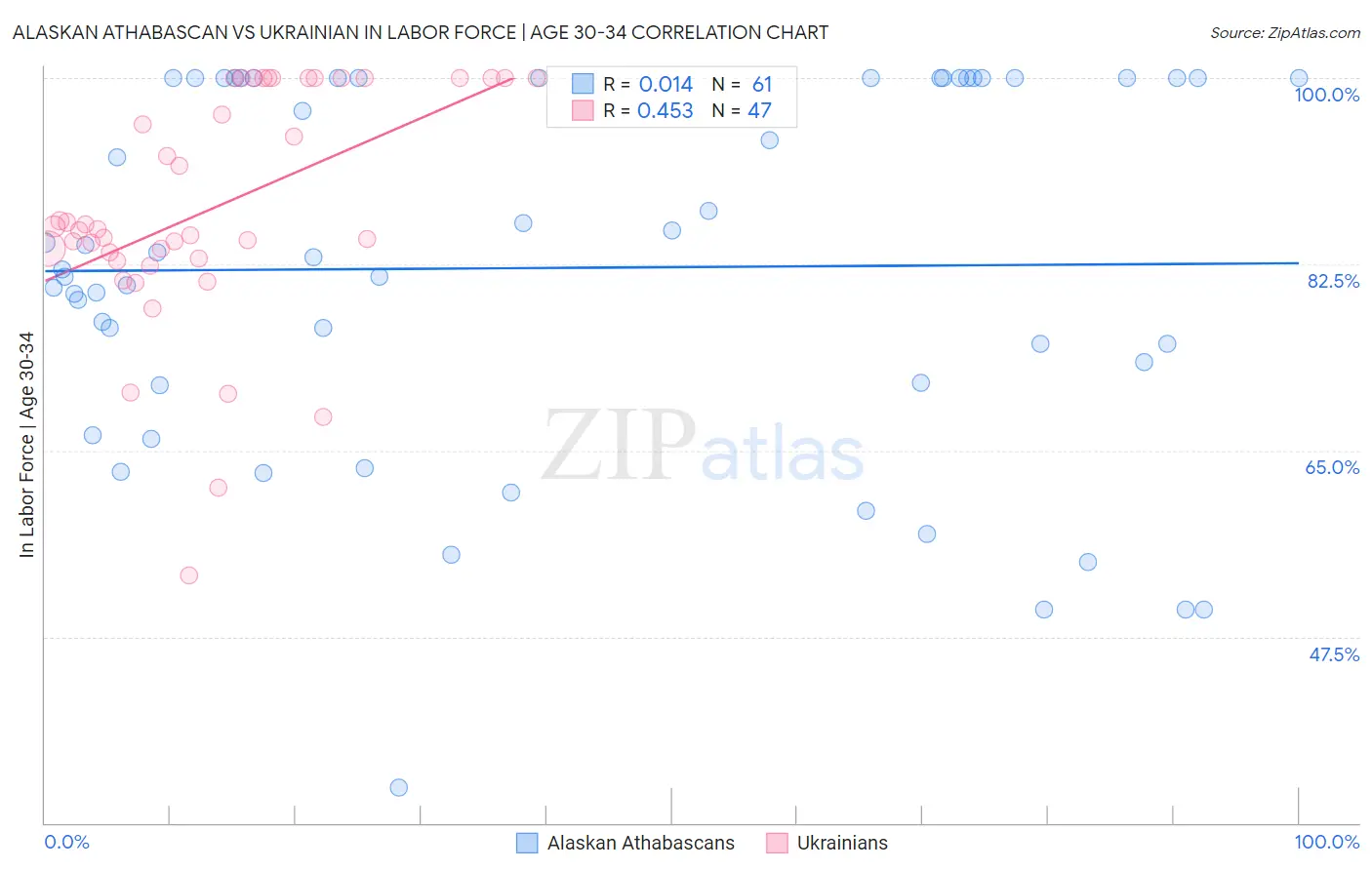 Alaskan Athabascan vs Ukrainian In Labor Force | Age 30-34