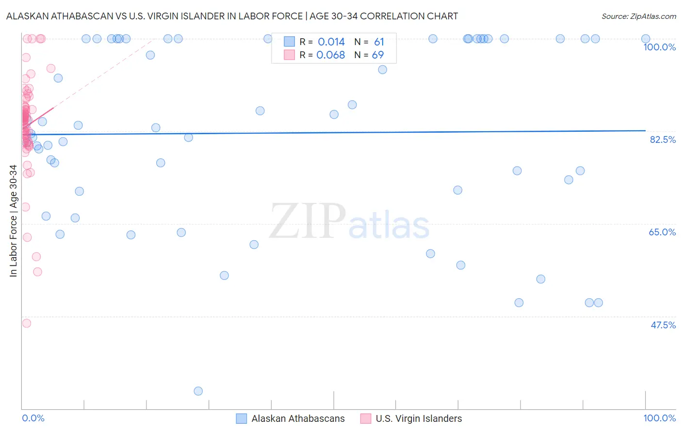 Alaskan Athabascan vs U.S. Virgin Islander In Labor Force | Age 30-34