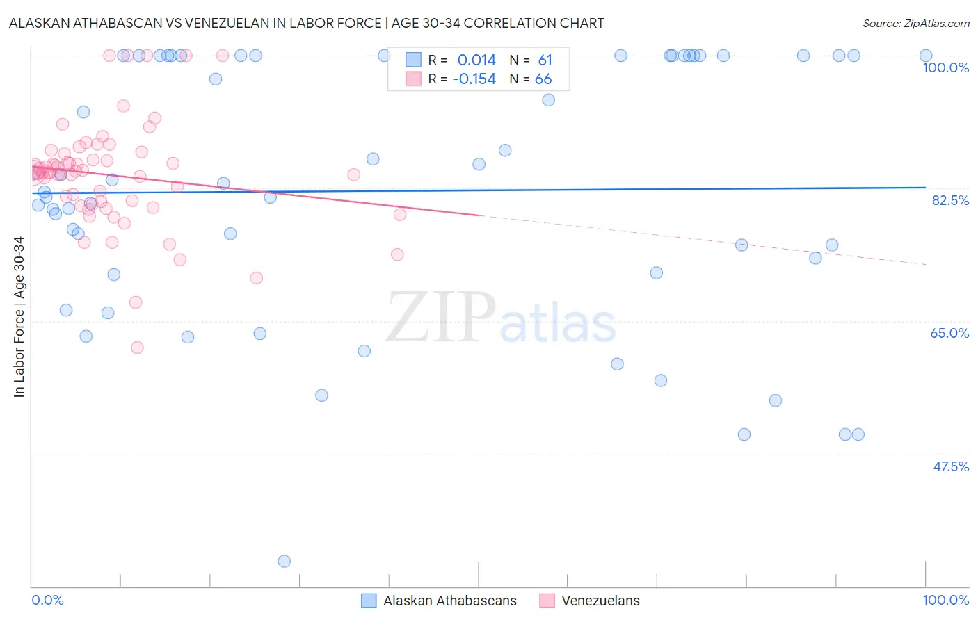 Alaskan Athabascan vs Venezuelan In Labor Force | Age 30-34