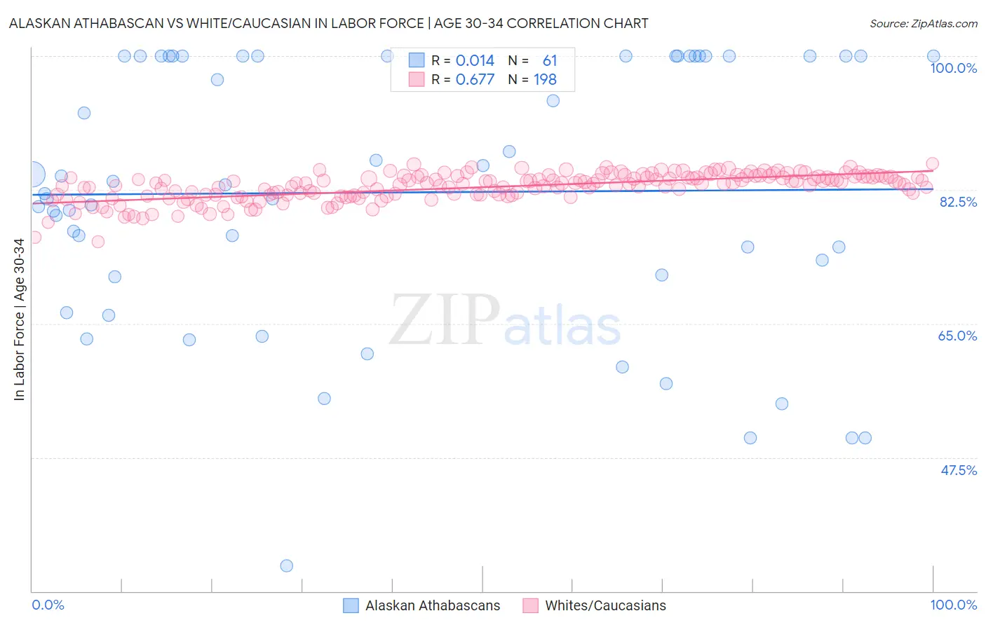 Alaskan Athabascan vs White/Caucasian In Labor Force | Age 30-34