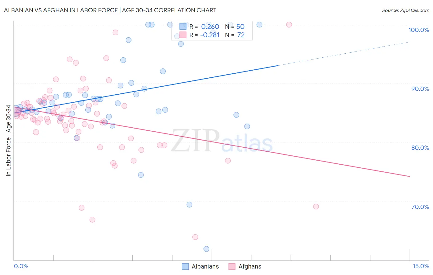 Albanian vs Afghan In Labor Force | Age 30-34