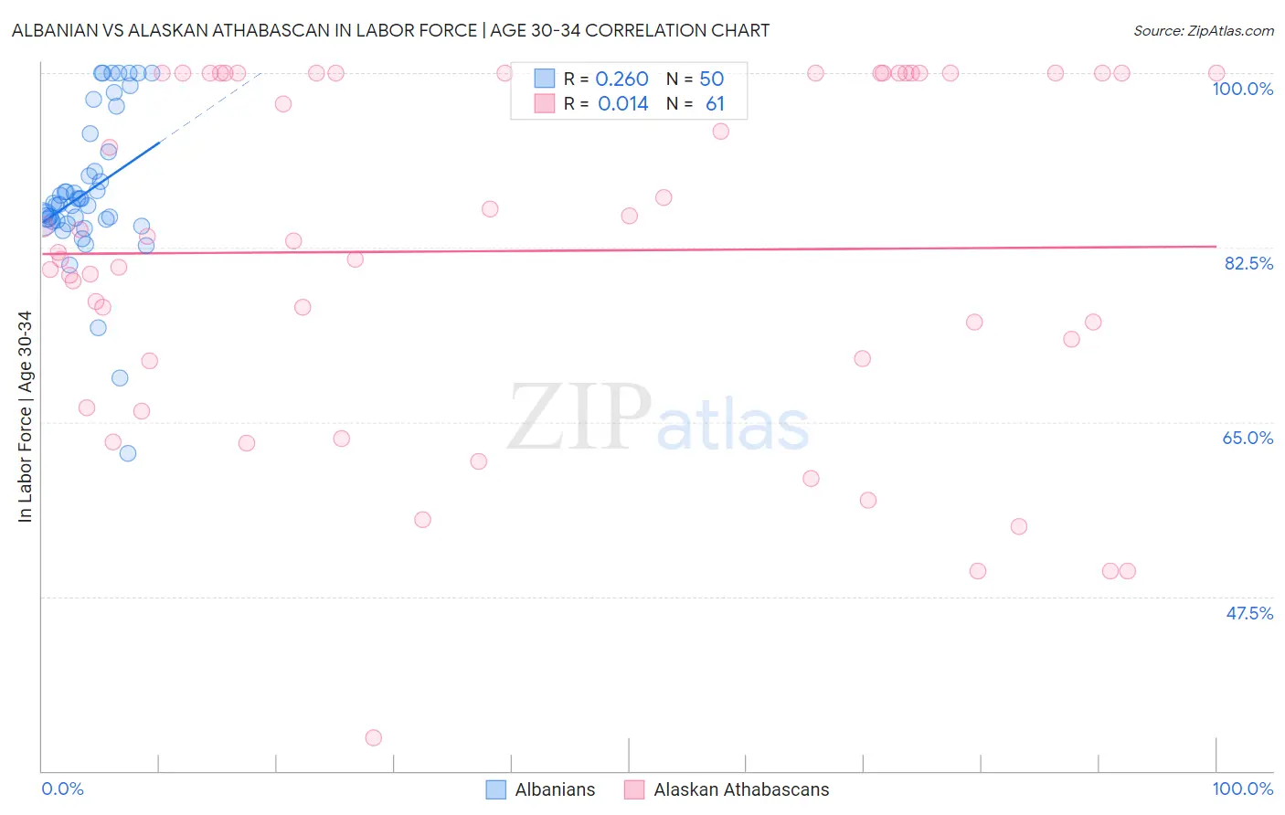 Albanian vs Alaskan Athabascan In Labor Force | Age 30-34