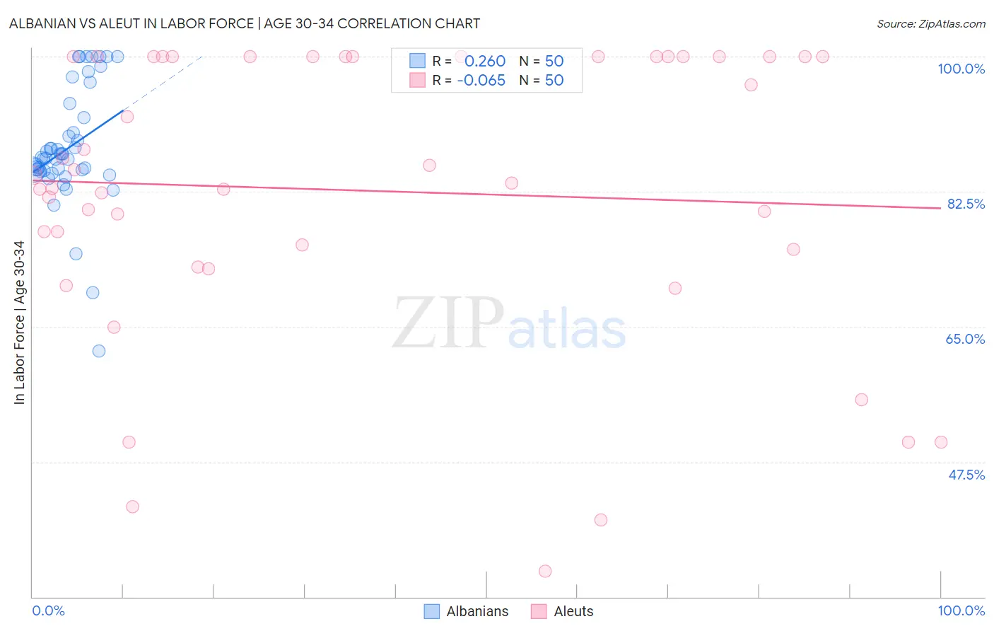 Albanian vs Aleut In Labor Force | Age 30-34