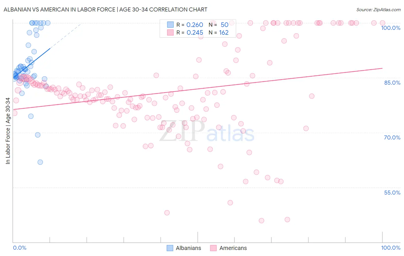 Albanian vs American In Labor Force | Age 30-34