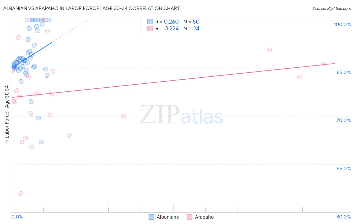 Albanian vs Arapaho In Labor Force | Age 30-34