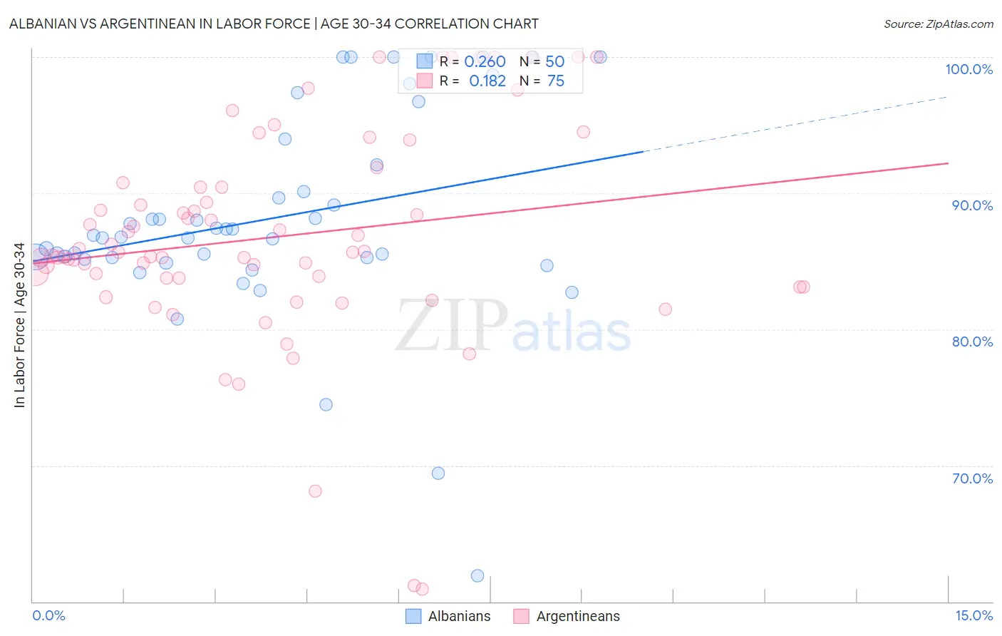 Albanian vs Argentinean In Labor Force | Age 30-34