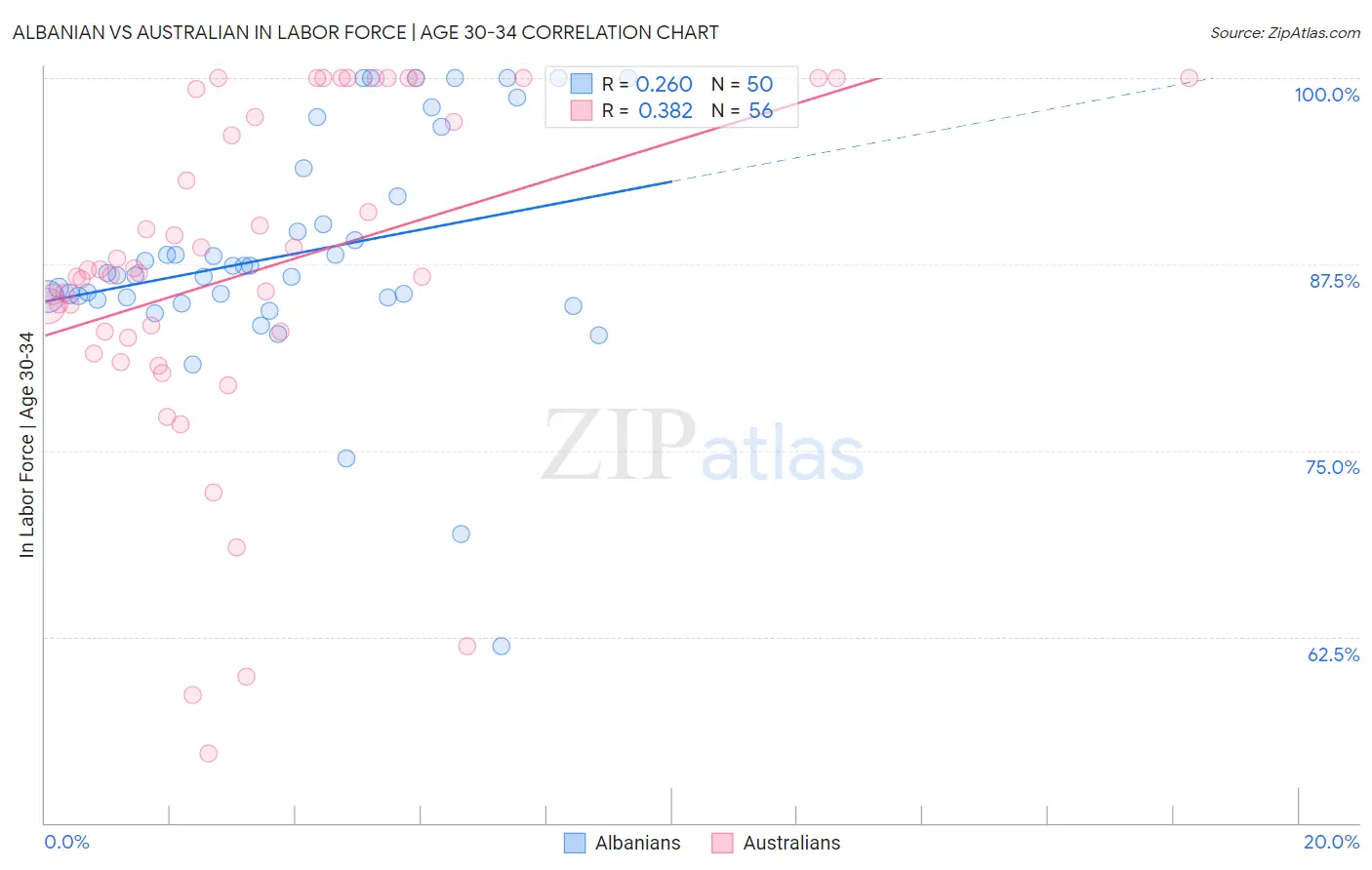 Albanian vs Australian In Labor Force | Age 30-34