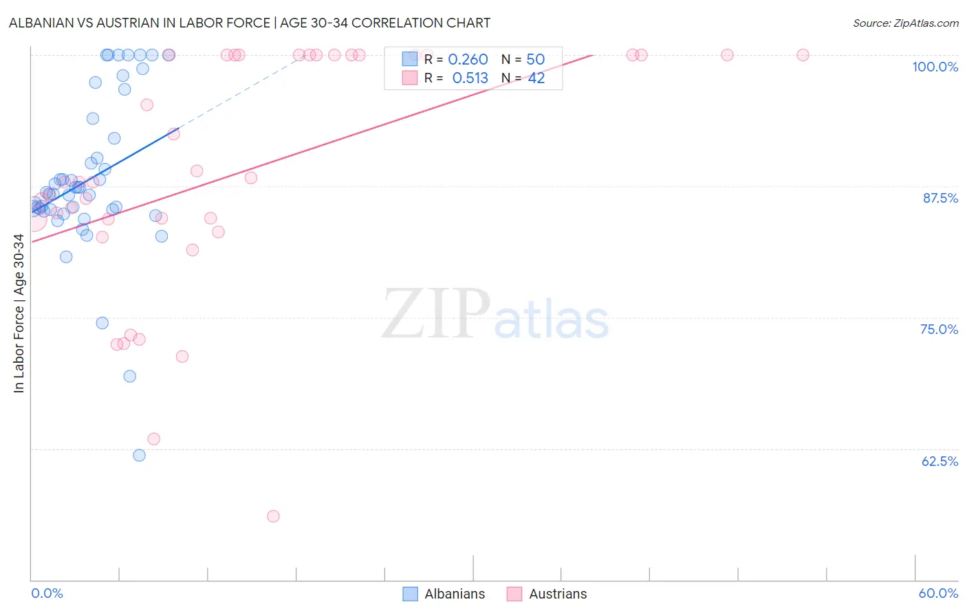 Albanian vs Austrian In Labor Force | Age 30-34