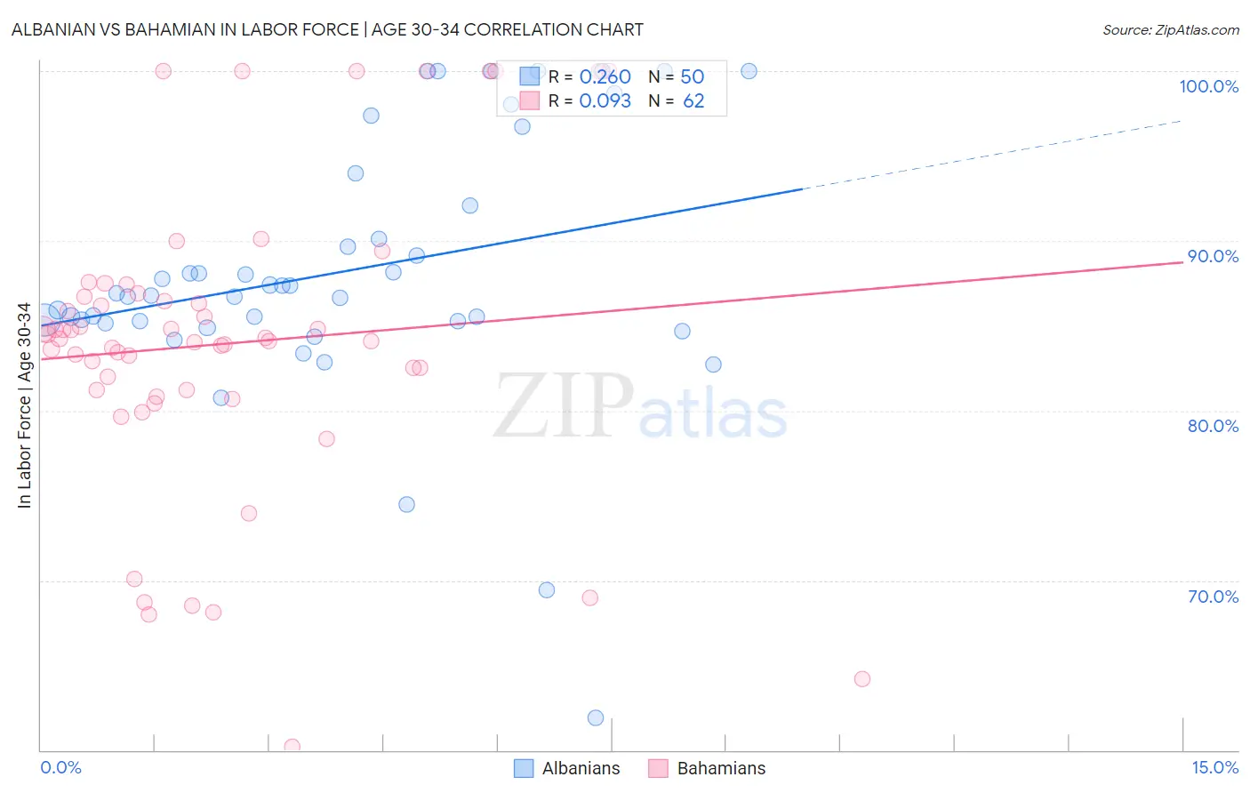 Albanian vs Bahamian In Labor Force | Age 30-34