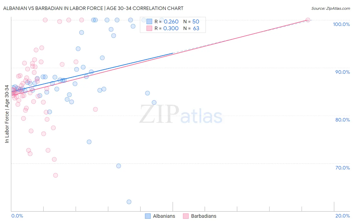 Albanian vs Barbadian In Labor Force | Age 30-34