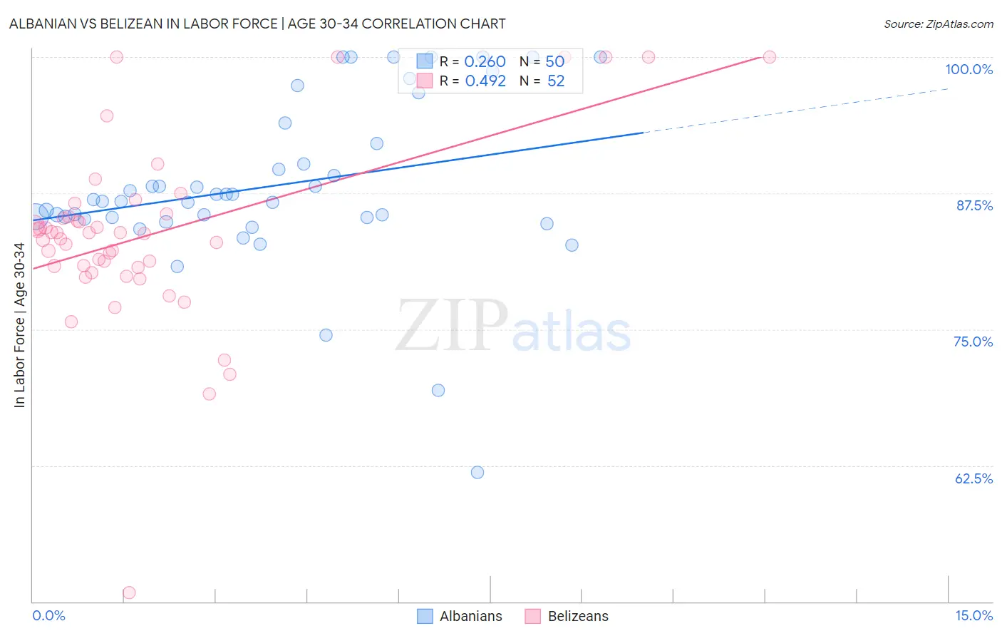 Albanian vs Belizean In Labor Force | Age 30-34