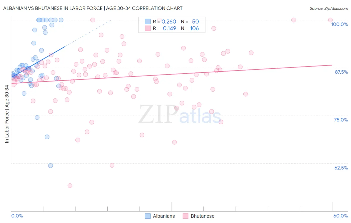 Albanian vs Bhutanese In Labor Force | Age 30-34