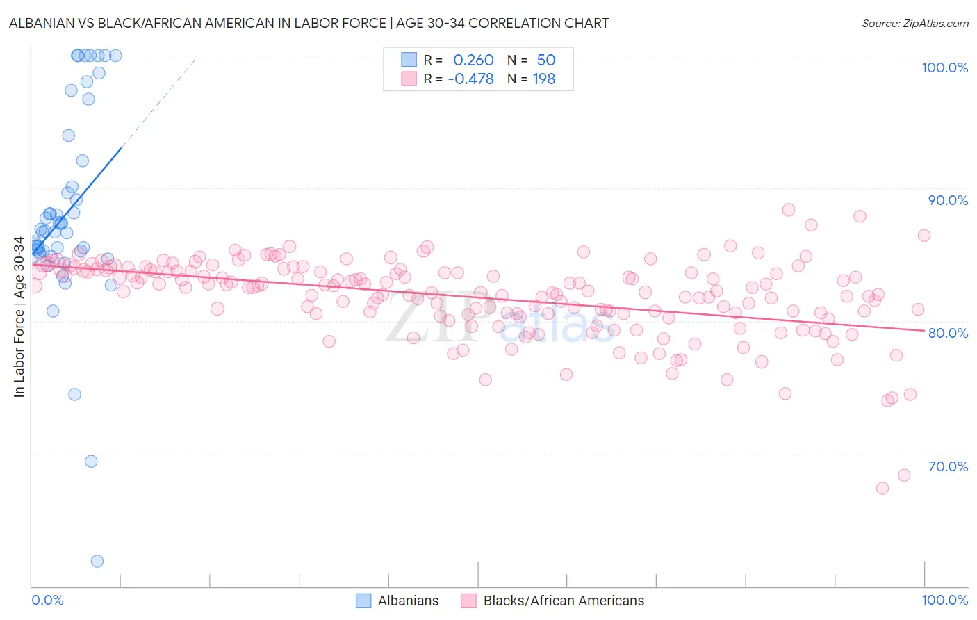 Albanian vs Black/African American In Labor Force | Age 30-34