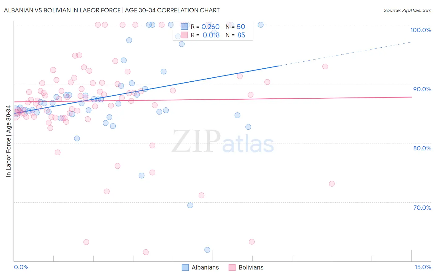 Albanian vs Bolivian In Labor Force | Age 30-34