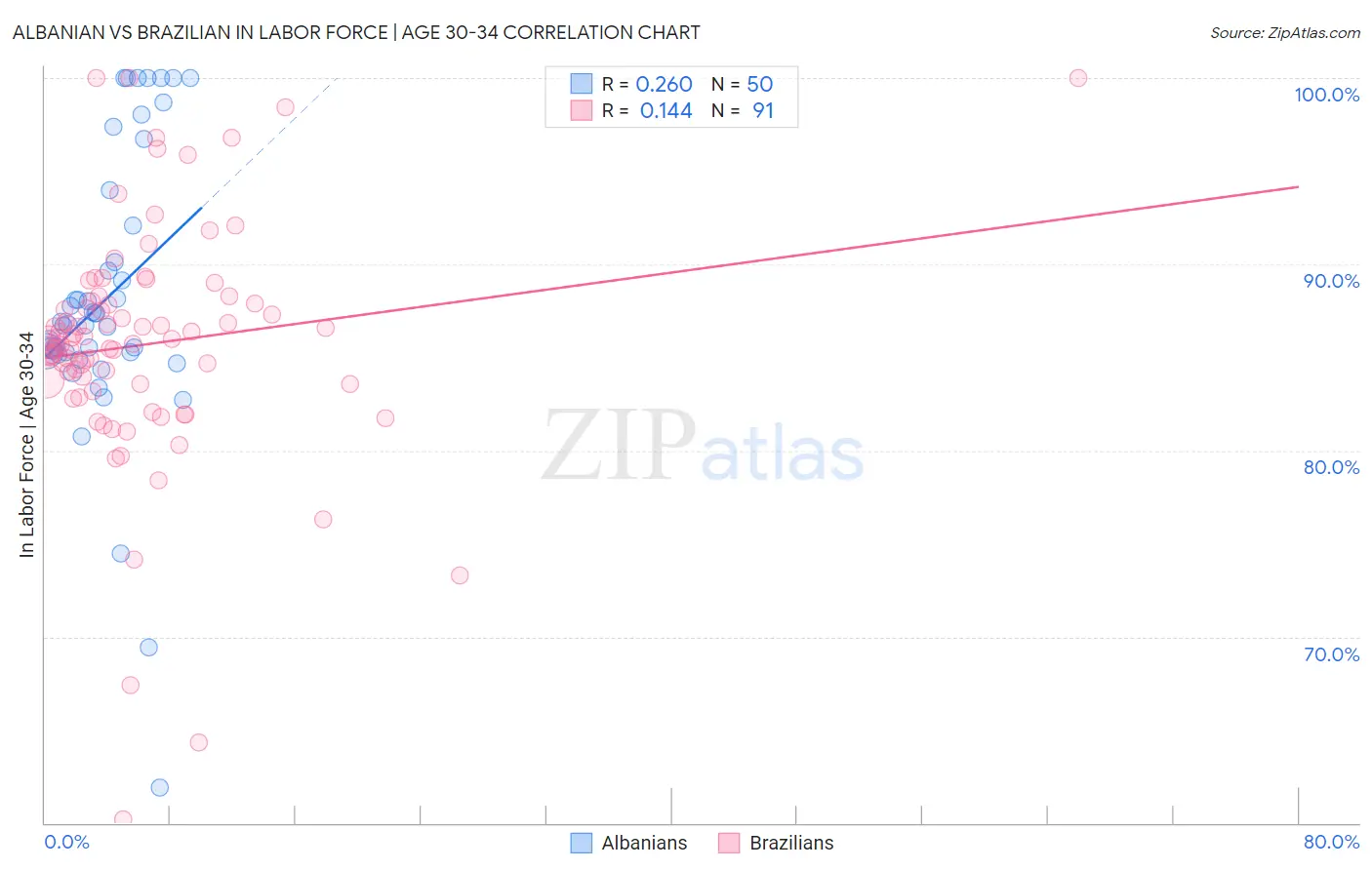 Albanian vs Brazilian In Labor Force | Age 30-34