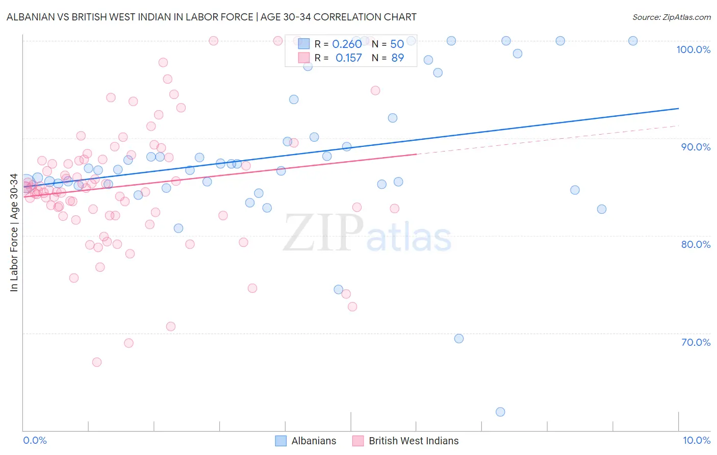 Albanian vs British West Indian In Labor Force | Age 30-34