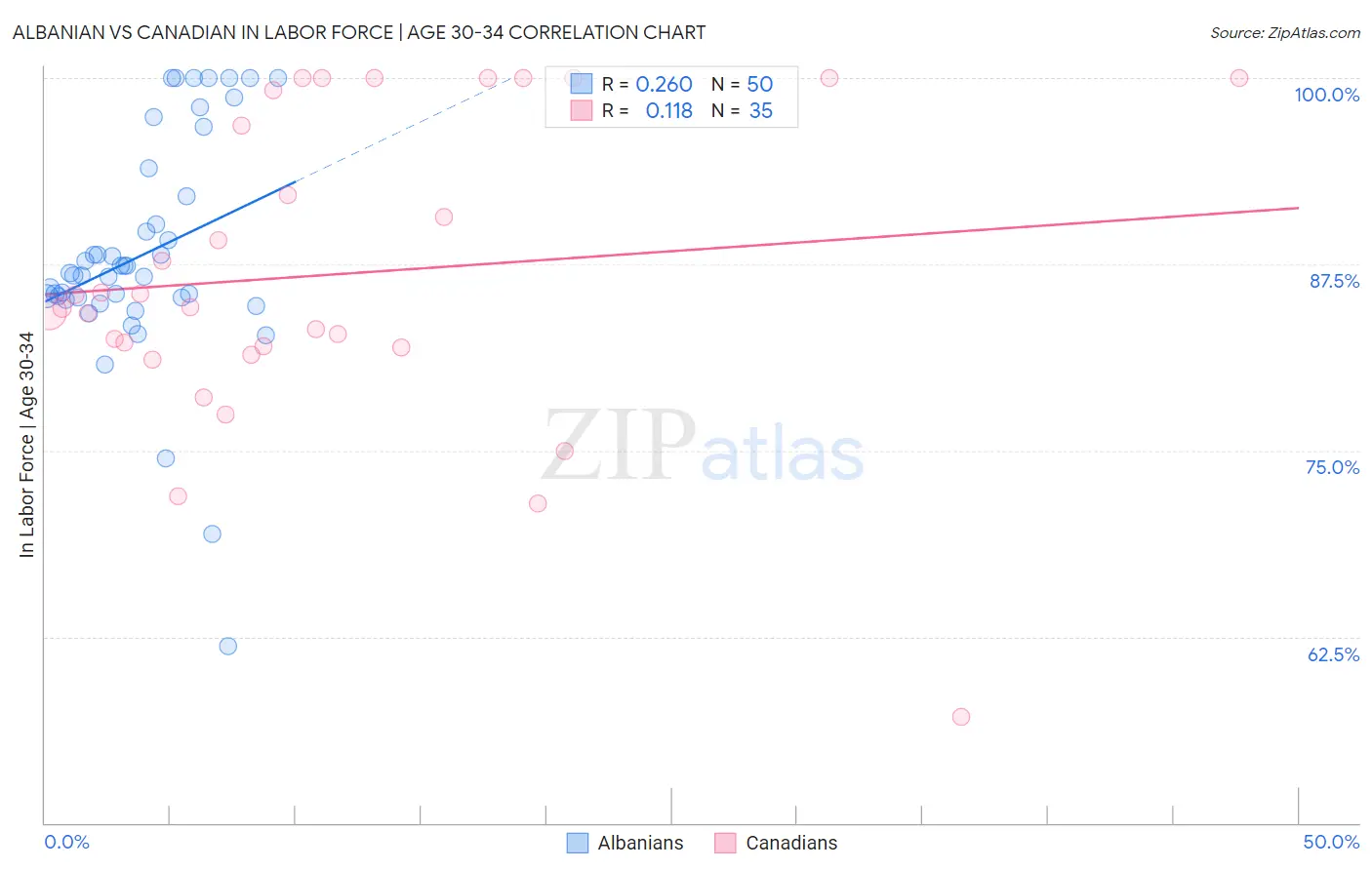 Albanian vs Canadian In Labor Force | Age 30-34