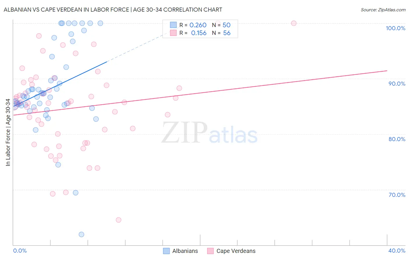 Albanian vs Cape Verdean In Labor Force | Age 30-34