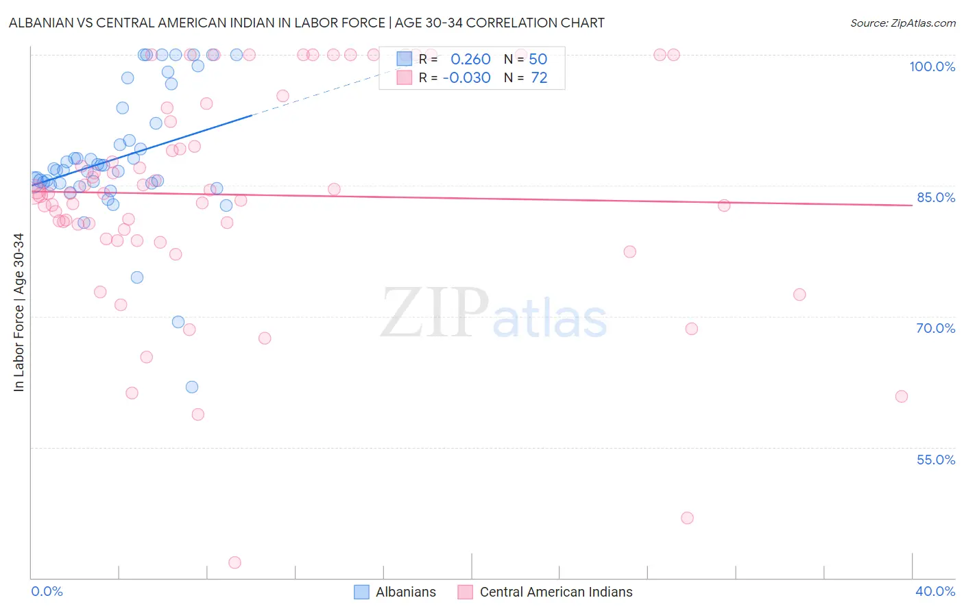 Albanian vs Central American Indian In Labor Force | Age 30-34