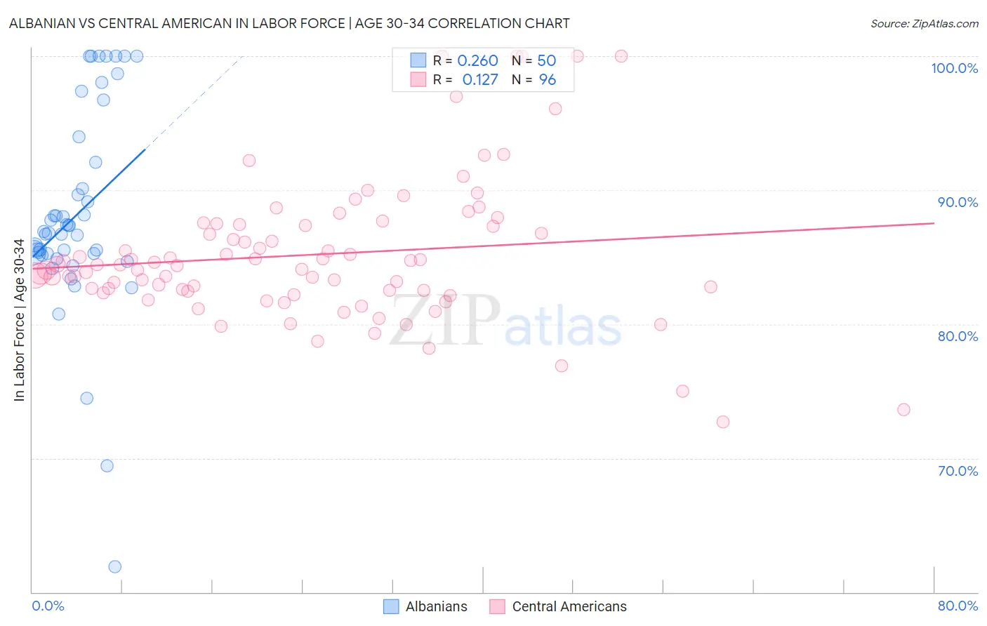 Albanian vs Central American In Labor Force | Age 30-34