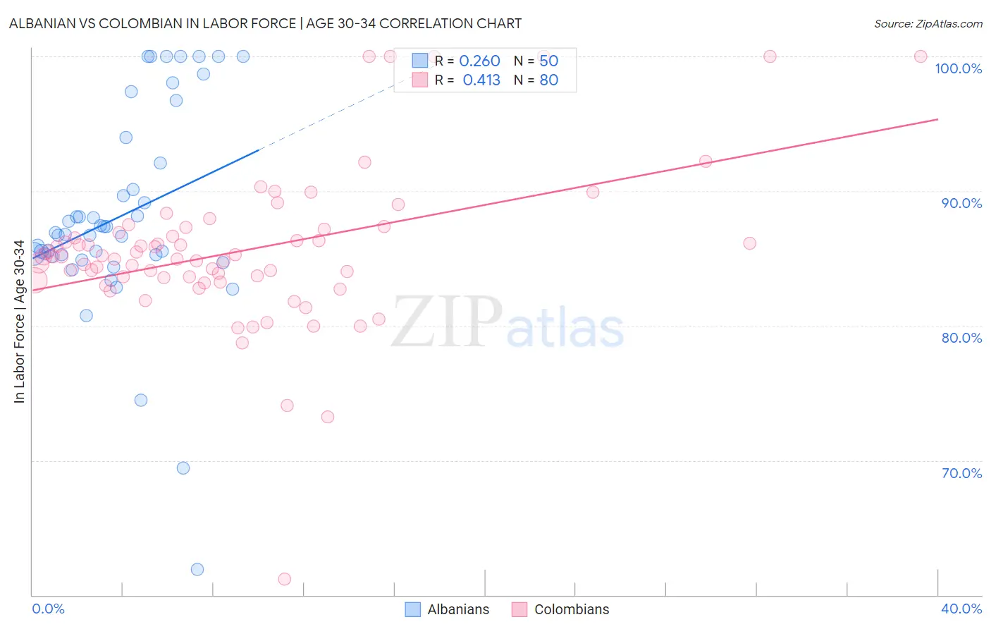 Albanian vs Colombian In Labor Force | Age 30-34