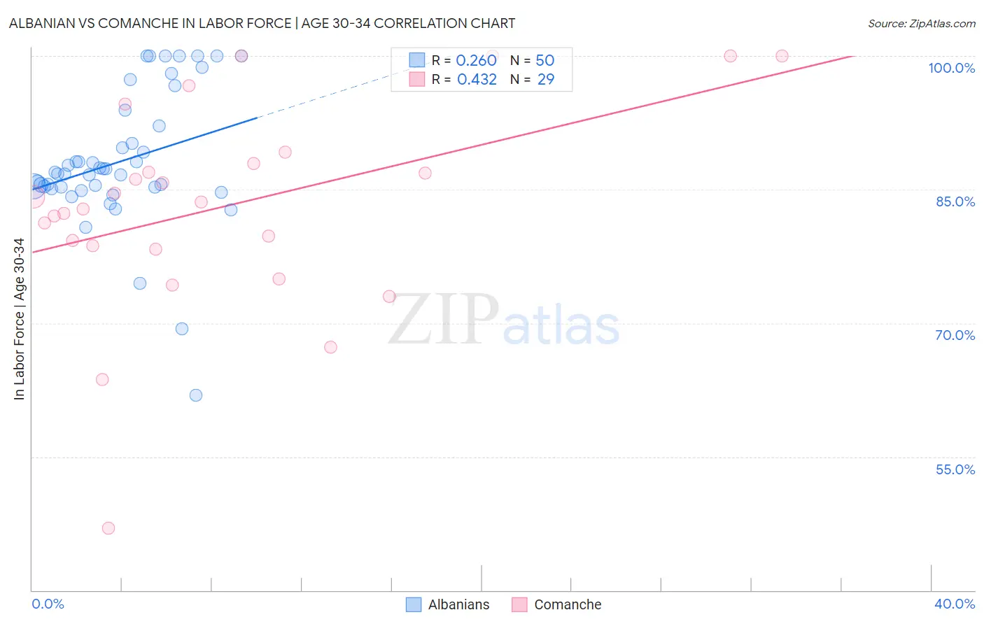 Albanian vs Comanche In Labor Force | Age 30-34