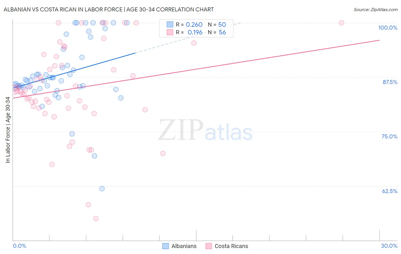 Albanian vs Costa Rican In Labor Force | Age 30-34