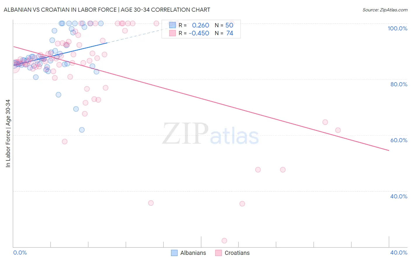 Albanian vs Croatian In Labor Force | Age 30-34
