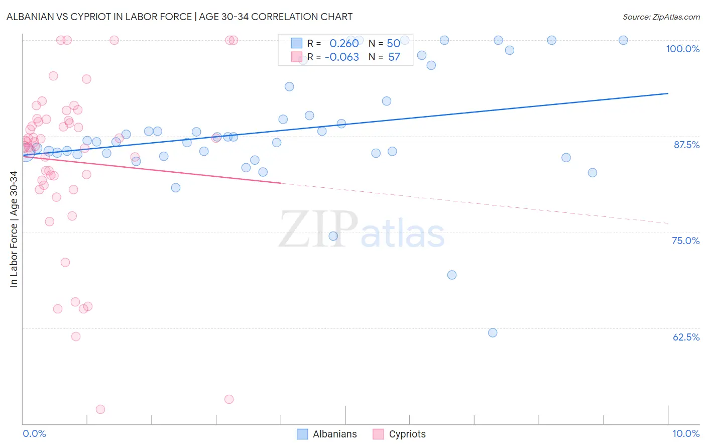 Albanian vs Cypriot In Labor Force | Age 30-34