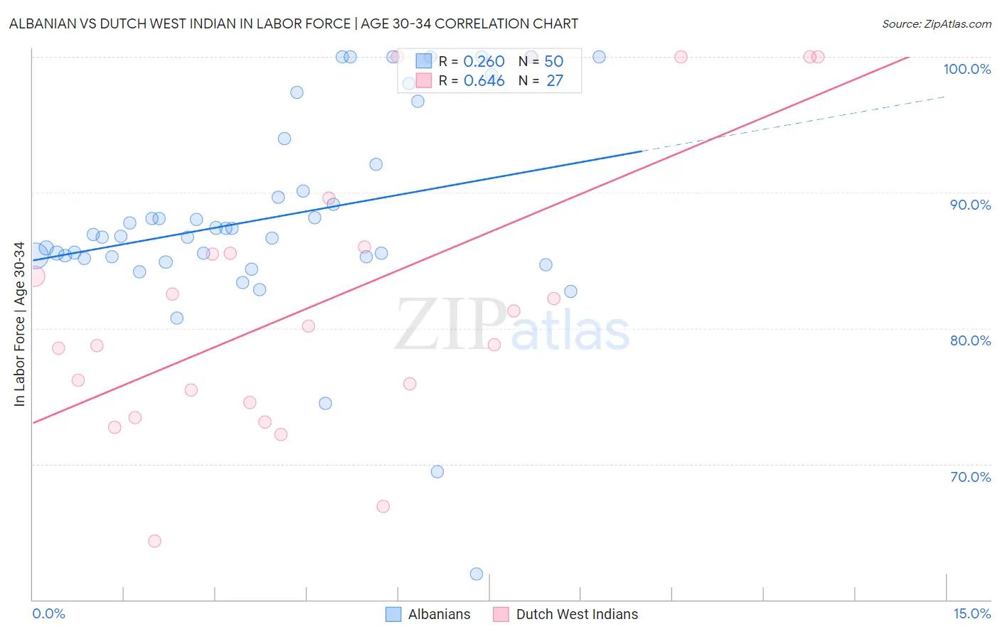 Albanian vs Dutch West Indian In Labor Force | Age 30-34