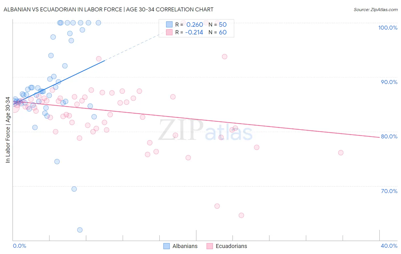Albanian vs Ecuadorian In Labor Force | Age 30-34