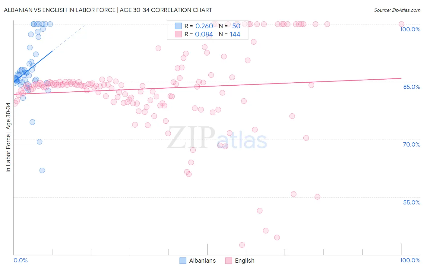 Albanian vs English In Labor Force | Age 30-34